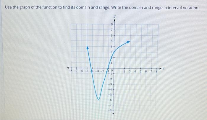 Solved Use the graph of the function to find its domain and | Chegg.com