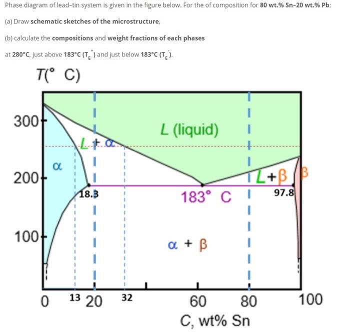 Solved Phase diagram of lead-tin system is given in the | Chegg.com