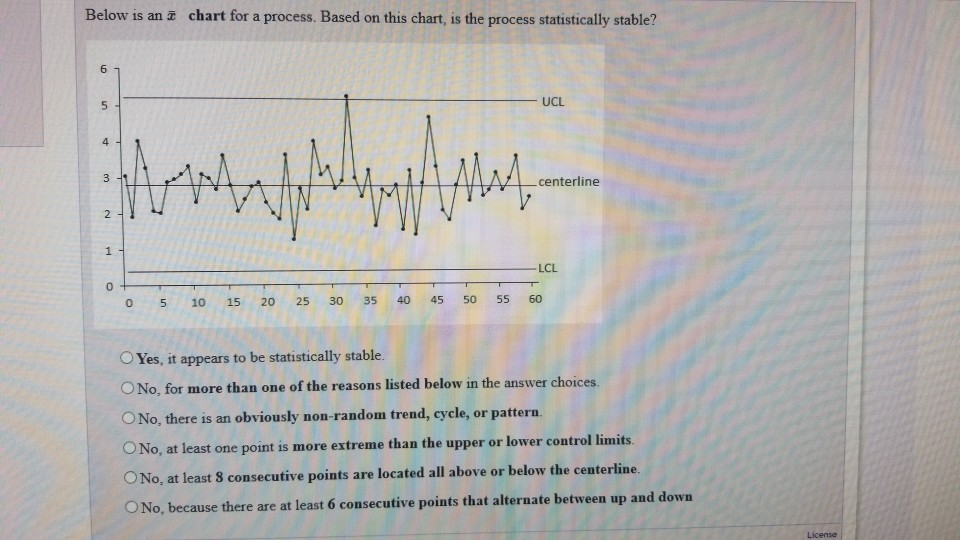 Solved Below is an ī chart for a process. Based on this | Chegg.com