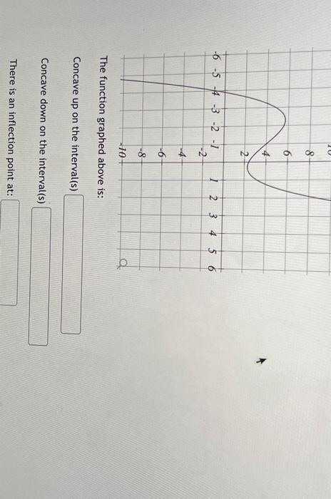 Solved The function graphed above is: Concave up on the | Chegg.com