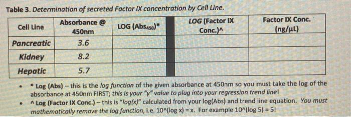Solved Table 3. Determination of secreted Factor IX | Chegg.com