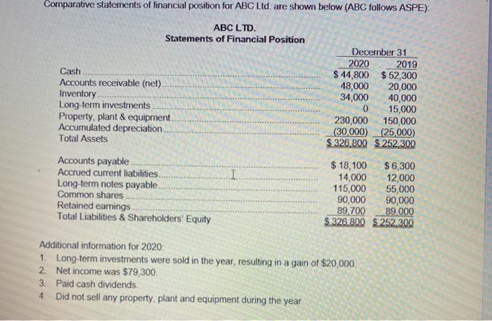 Solved Comparative Statements Of Financial Position For Abc