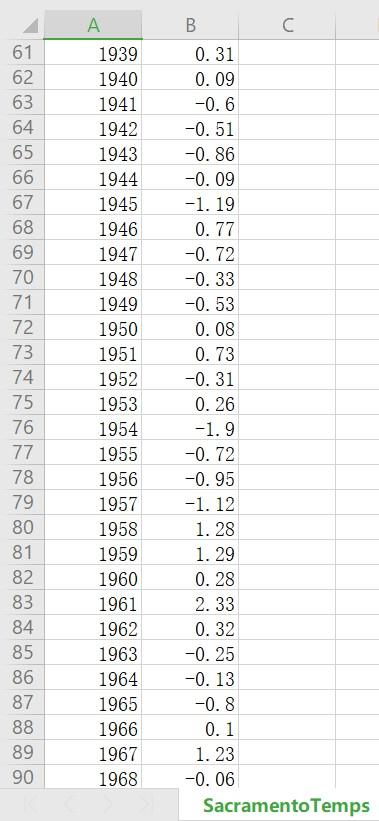 Solved Part 2 (20 points) Outlier Temperatures We are | Chegg.com