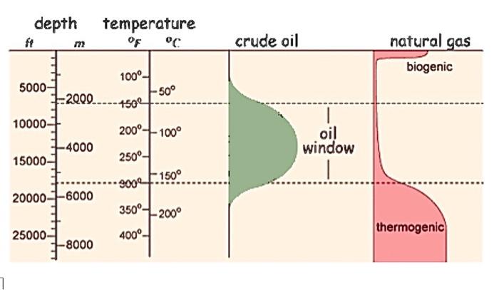 Solved Consider below oil window graph and suggest at which | Chegg.com