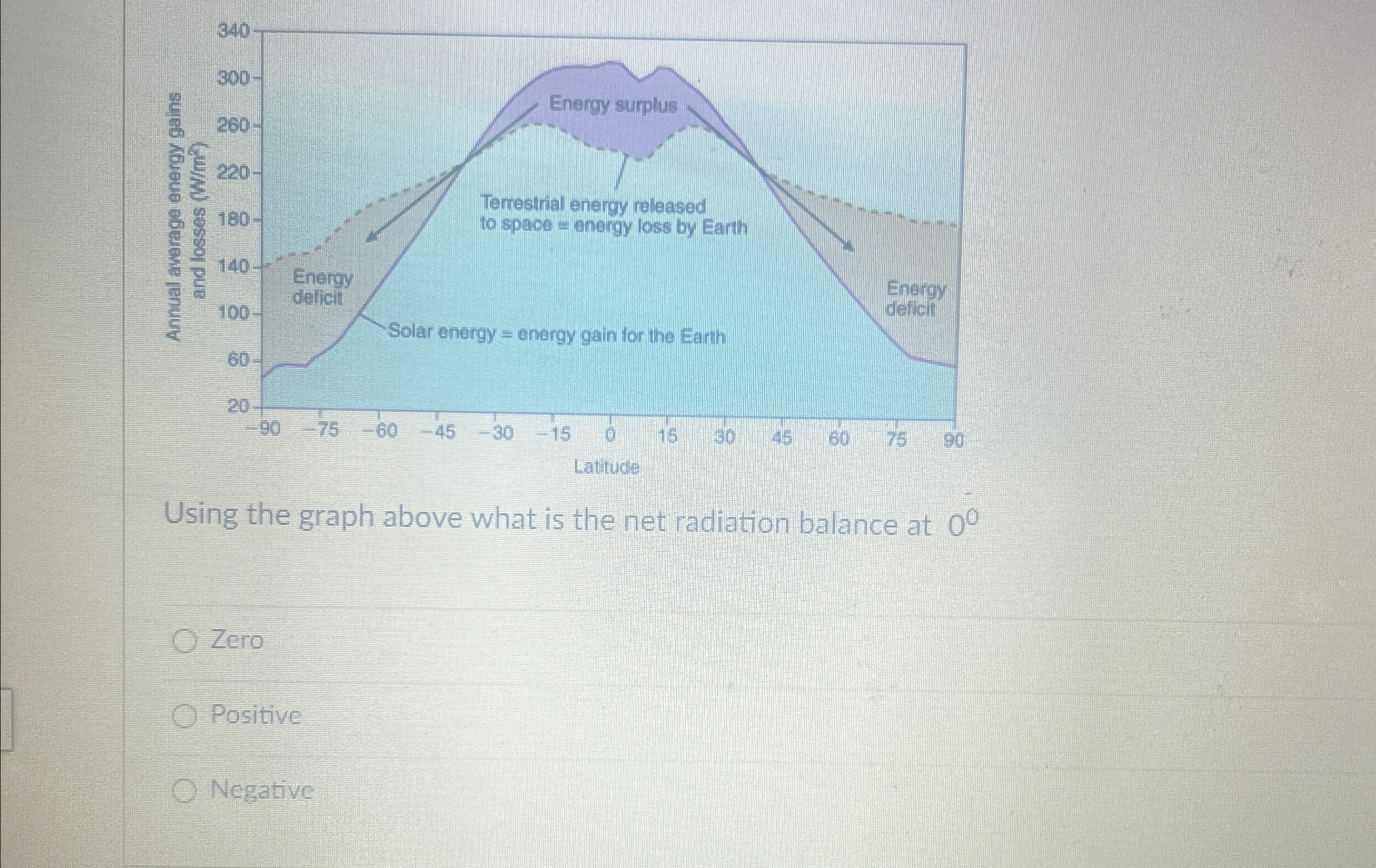 Solved Using the graph above what is the net radiation | Chegg.com