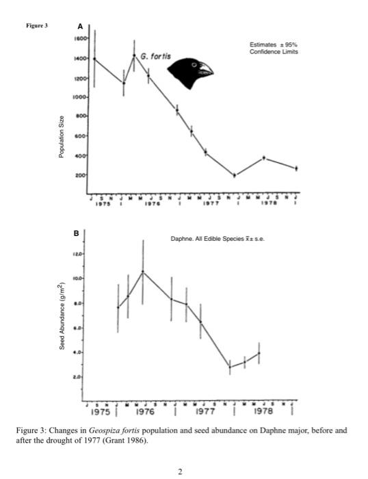 Grants' Finch Study Data Figure 1 1976 Al Daphne | Chegg.com
