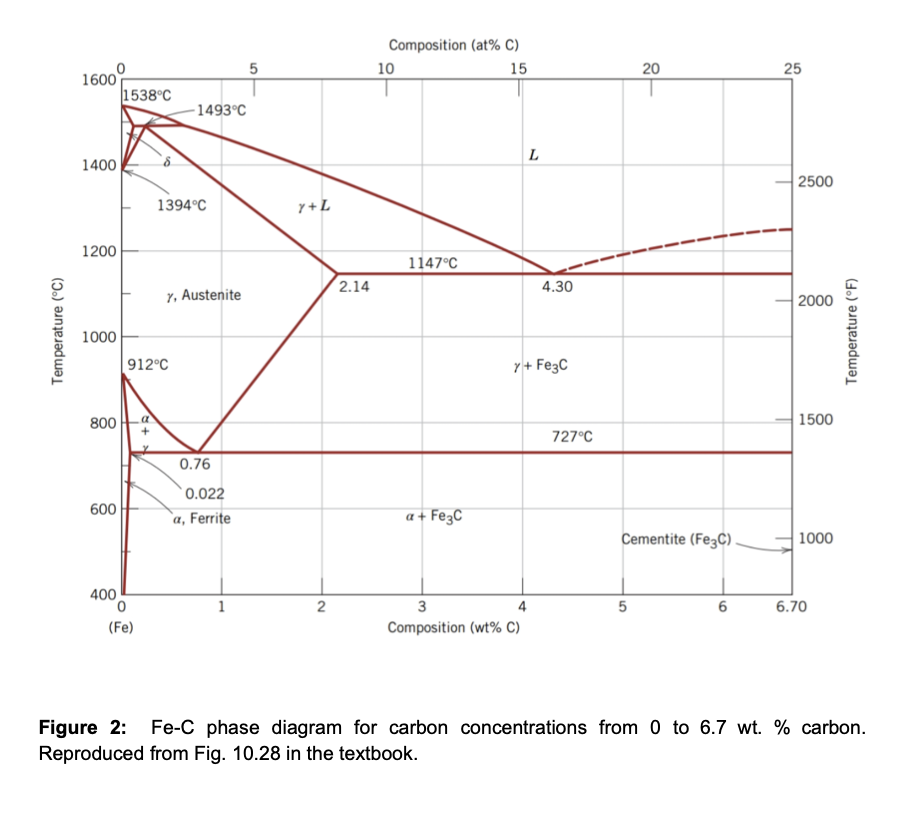 Solved c. ﻿Shown in Figure 2 ﻿is the Fe-C phase diagram that | Chegg.com