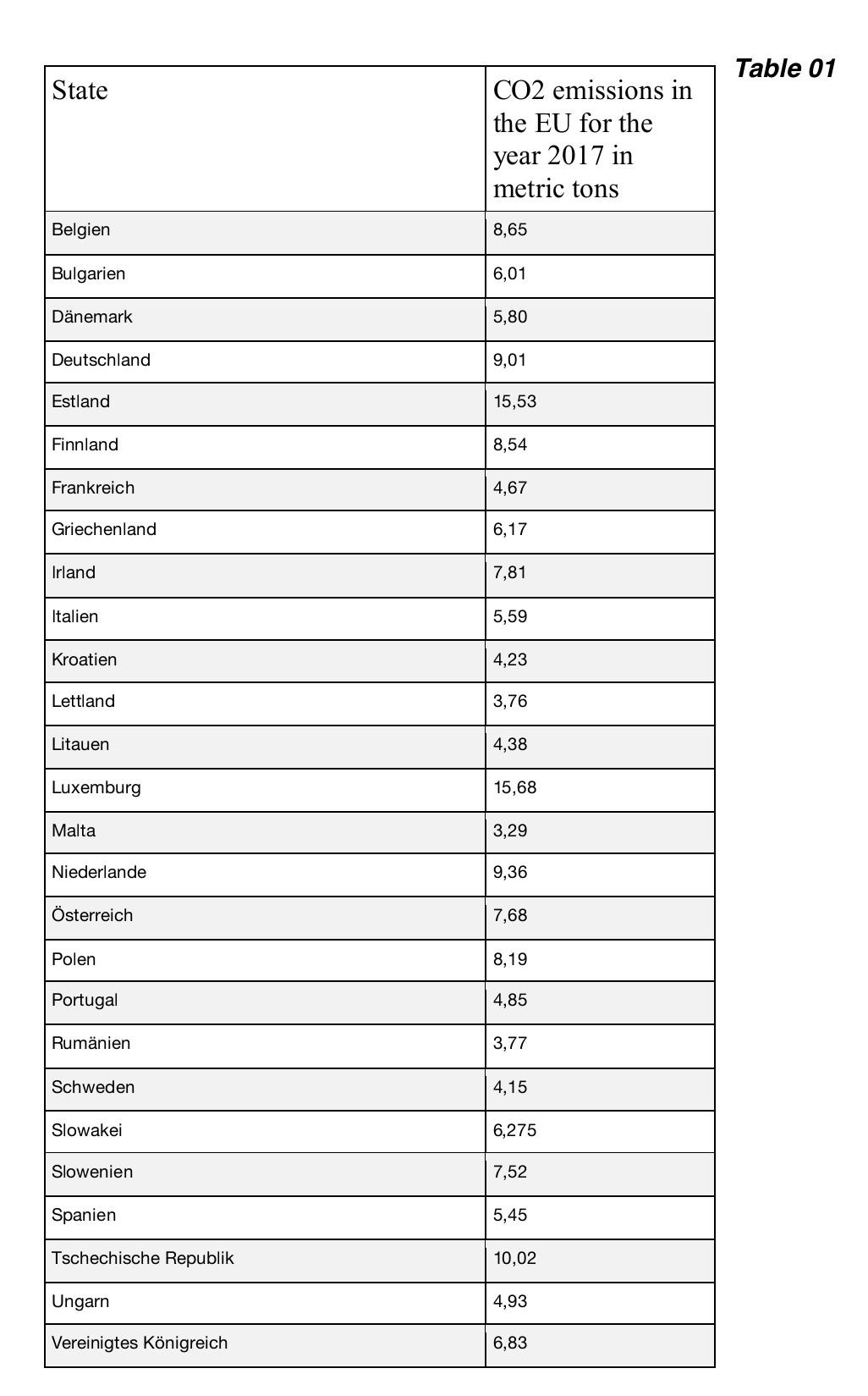 Solved Table 01 State CO2 emissions in the EU for the year | Chegg.com