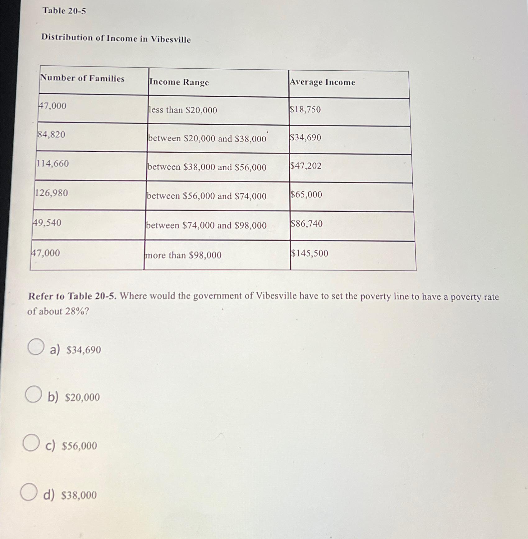 Solved Table 20-5Distribution of Income in | Chegg.com