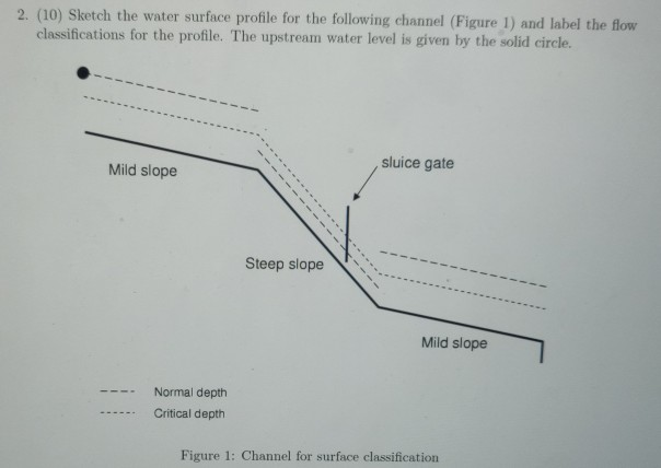 Solved 2. (10) Sketch The Water Surface Profile For The | Chegg.com