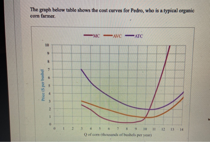 Solved Questions 7 - 10 refer to the following graph of the | Chegg.com