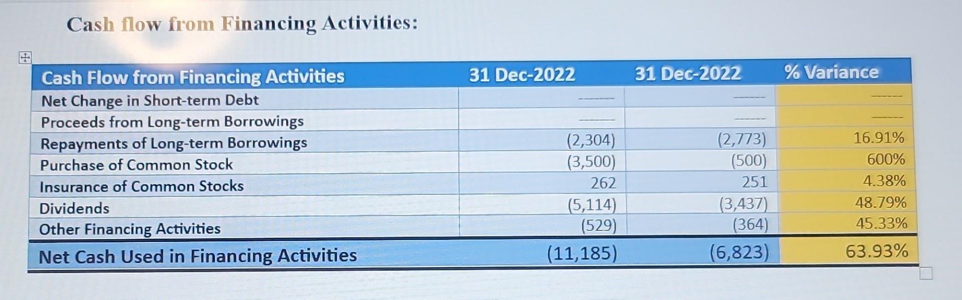 Solved Cash flow from Financing Activities: | Chegg.com
