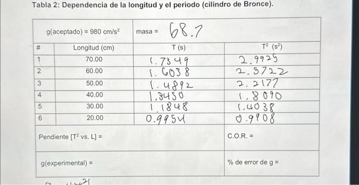 Tabla 2: Dependencia de la longitud y el periodo (cilindro de Bronce).