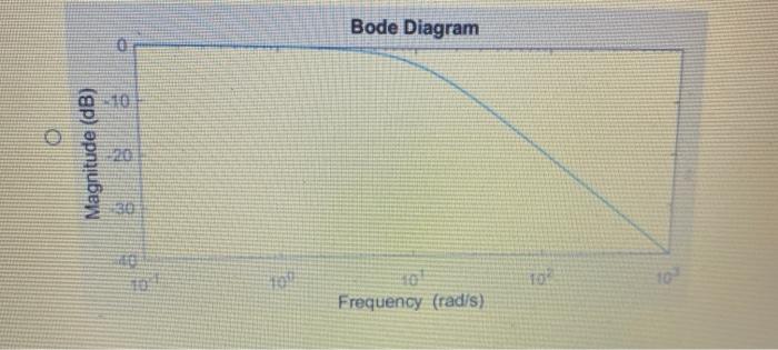 Solved Which is the correct Bode plot for the RC circuit | Chegg.com