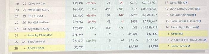 identify the movie with the best debut, the movie | Chegg.com