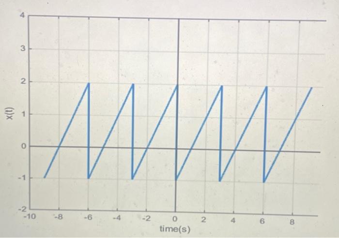 Solved 6. Write a MATLAB program to plot the signal x(t) | Chegg.com