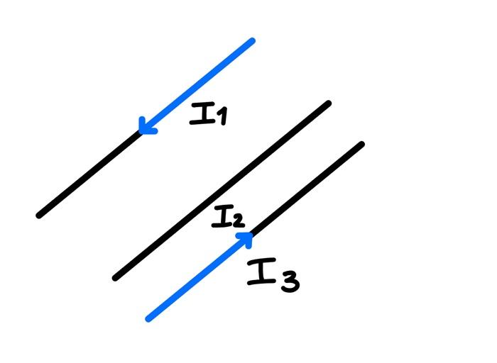 Solved if you have three parallel wires in the same plane,