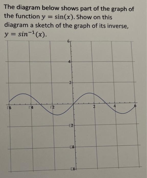 Solved The diagram below shows part of the graph of the | Chegg.com