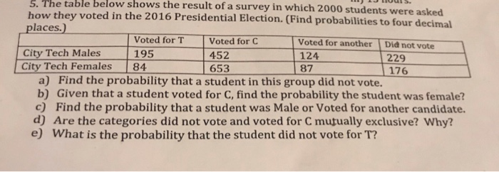 Solved 5. The table below shows the result of a survey in | Chegg.com