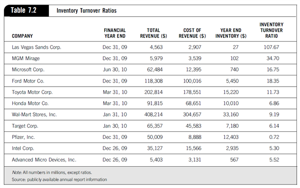 industry inventory turnover ratio