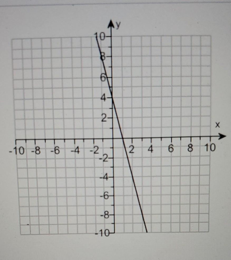 Solved The graph of a linear function f is shown. a. | Chegg.com