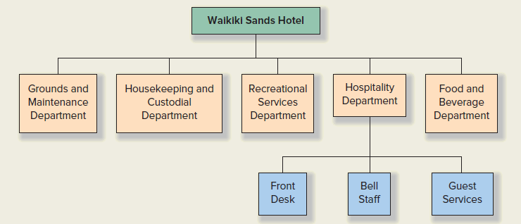 Resort Hotel Organizational Chart