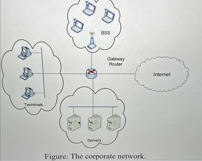 Solved Figure: I he corporate network.Suppose you want to | Chegg.com