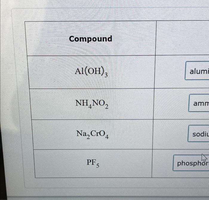 Solved Compound Al(OH)3 NH4NO₂ Na₂ CrO 4 PF 5 alumi amm | Chegg.com