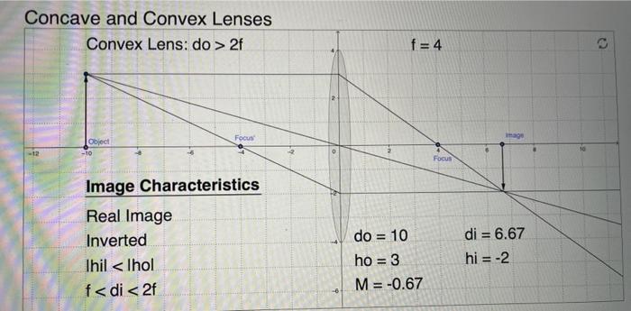 Solved (2) Table (3) The graph 10 do (4) Focal lengTh (f) | Chegg.com