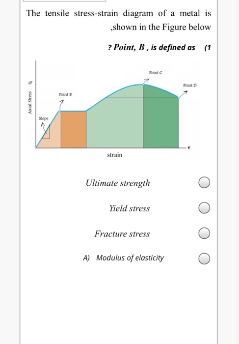 Solved The tensile stress-strain diagram of a metal is shown | Chegg.com