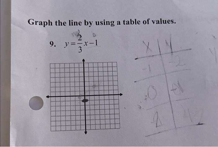 Solved Graph the line by using a table of values. 9. y=32x−1 | Chegg.com