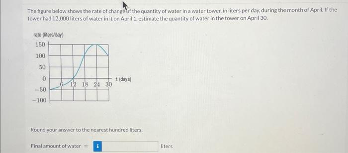 Solved The figure below shows the rate of change of the | Chegg.com