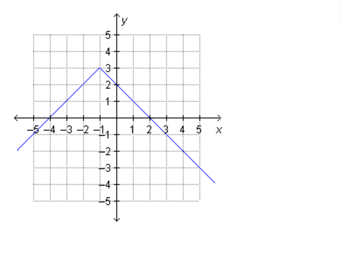 Solved What is the range of the function on the graph? | Chegg.com