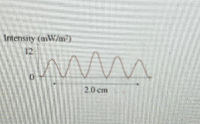 Inensity \( \left(m W^{2} / \mathrm{m}^{2}\right) \)