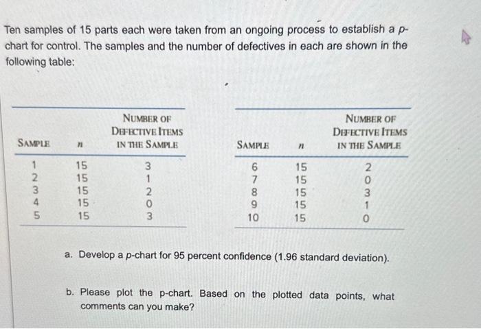 Solved Ten samples of 15 parts each were taken from an | Chegg.com