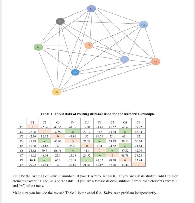Solved Table 1. Input data of routing distance used for the | Chegg.com