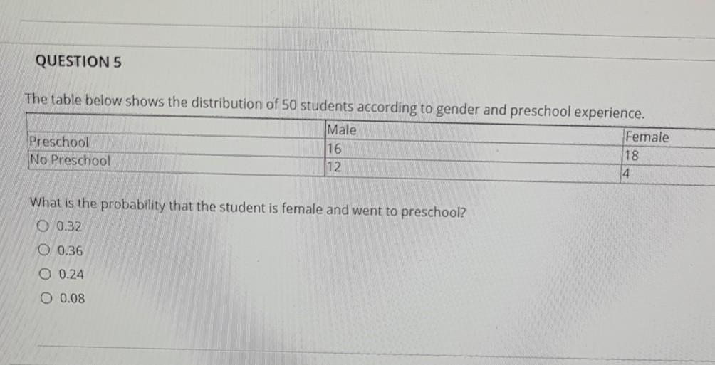 Solved QUESTION 5 The table below shows the distribution of | Chegg.com