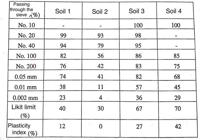 Solved Classify soils according to the Unified Soil | Chegg.com