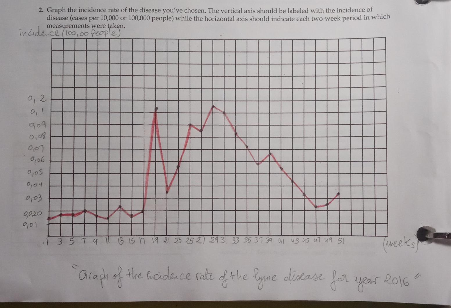 Solved 2. Graph the incidence rate of the disease you've | Chegg.com