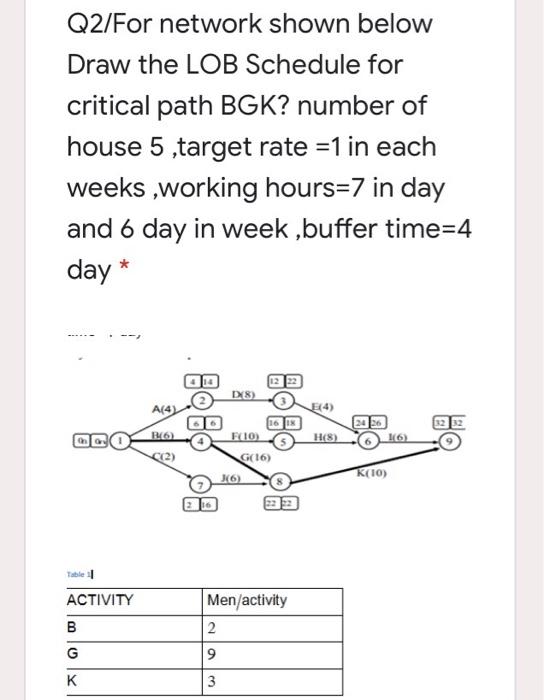 Q2/For network shown below Draw the LOB Schedule for | Chegg.com
