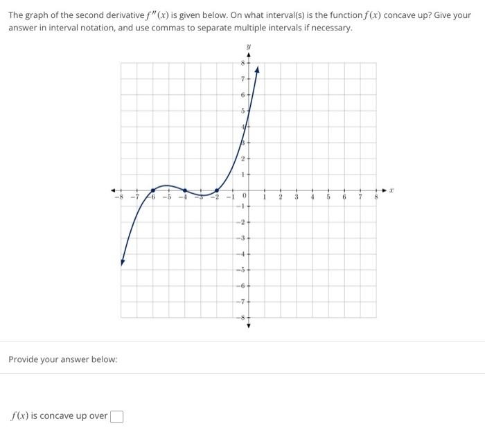 Solved The graph of the second derivative f