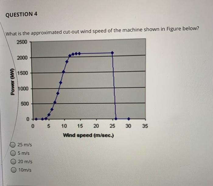 Solved QUESTION 4 What is the approximated cut-out wind | Chegg.com
