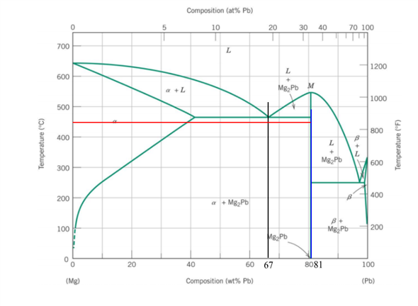 Lead Magnesium Phase Diagram