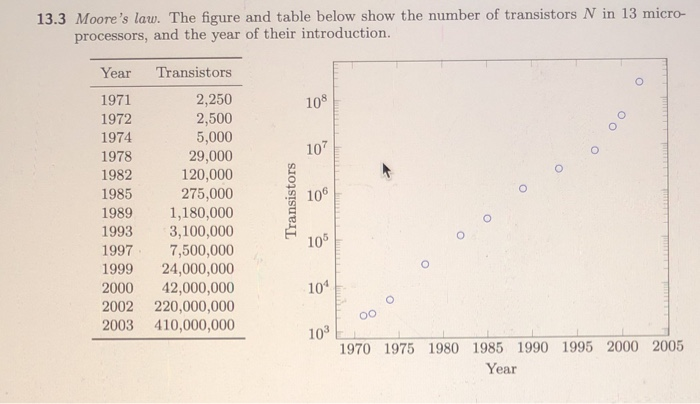 Solved 13.3 Moore's law. The figure and table below show the | Chegg.com