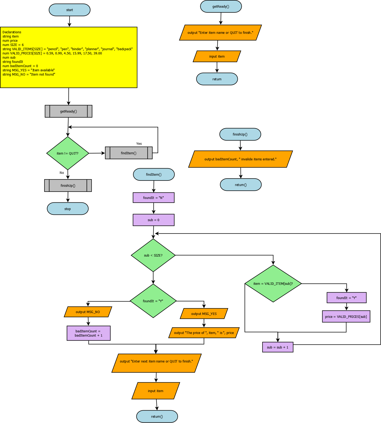 Pc Store Flowchart Solved A stationary business wants you to write a program in | Chegg.com