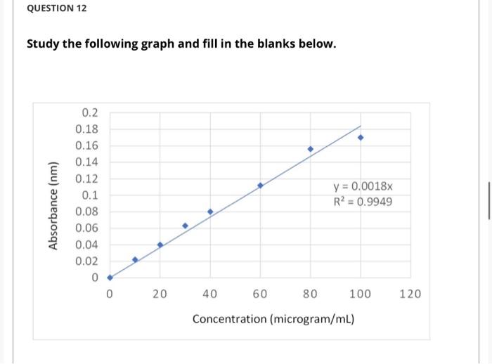 QUESTION 12 Study the following graph and fill in the blanks below. Absorbance (nm) 0.2 0.18 0.16 0.14 0.12 0.1 0.08 0.06 0.0
