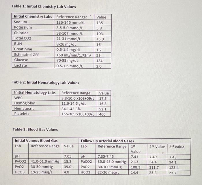 Solved Table 1: Initial Chemistry Lab Values Initial | Chegg.com