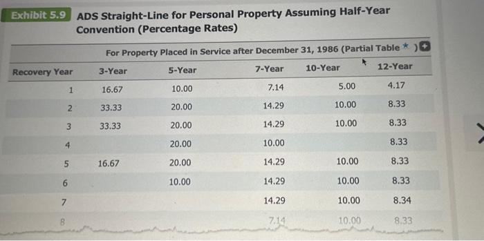 Solved MACRS Accelerated Depreciation for Personal Property | Chegg.com