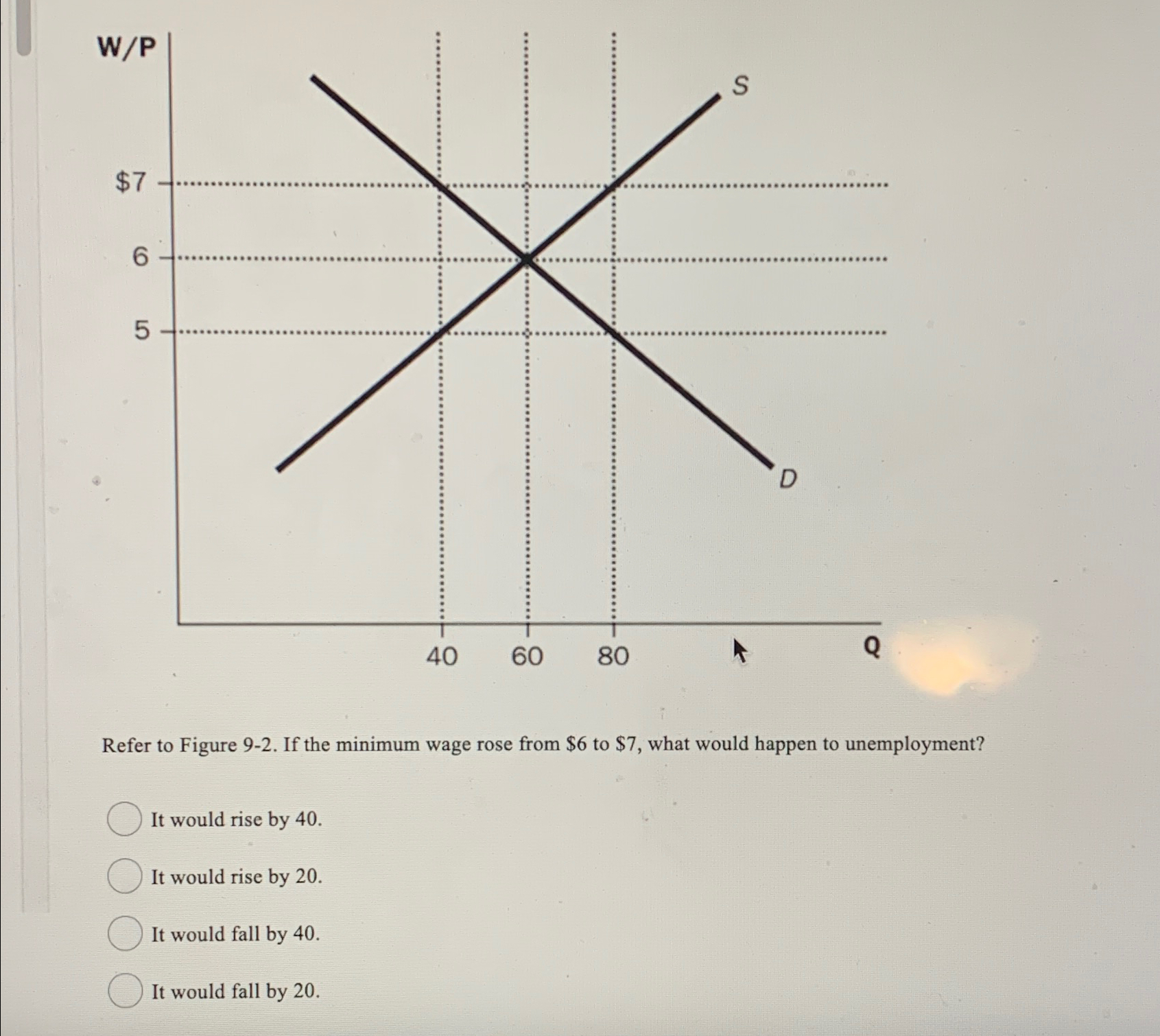 Solved Refer to Figure 9-2. ﻿If the minimum wage rose from | Chegg.com