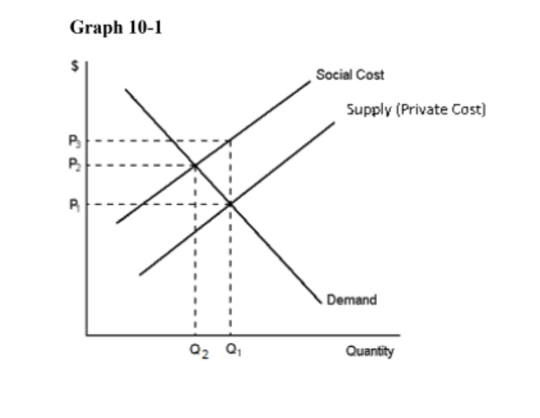 Solved 2. ﻿Refer to Graph 10-1. ﻿Assume the externality is | Chegg.com